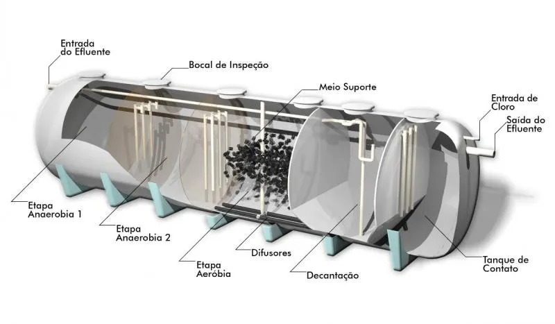 Estações de Tratamento de Esgoto Doméstico