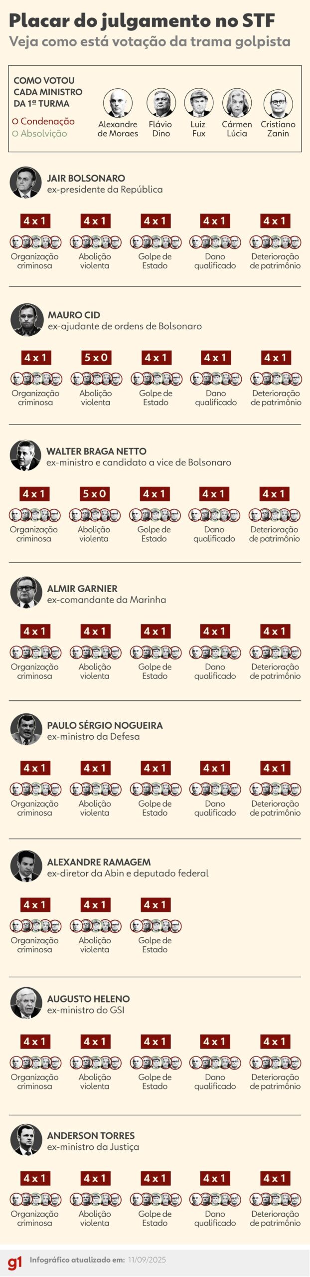 Placar do julgamento: a situação de Bolsonaro, Cid, Braga Netto e mais 5
