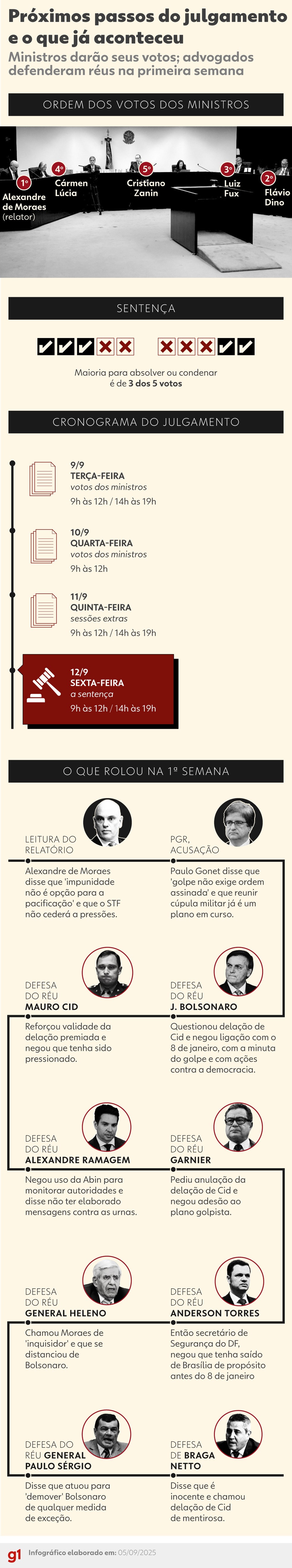 Infográfico - Os próximos passos do julgamento da trama golpista e o que aconteceu na 1ª semana. — Foto: Arte/g1