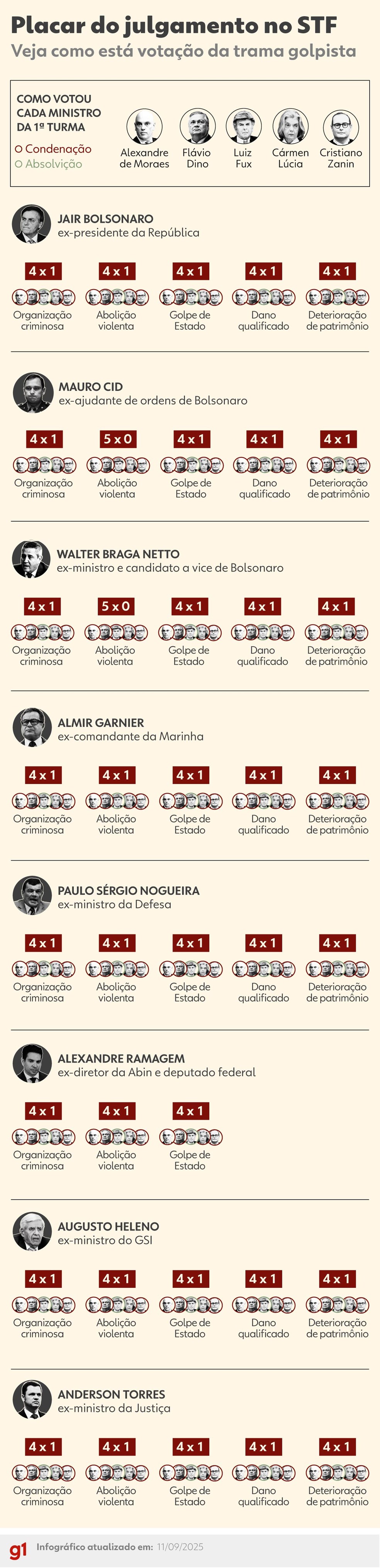 Infográfico - Placar final do julgamento da trama golpista — Foto: Arte/g1