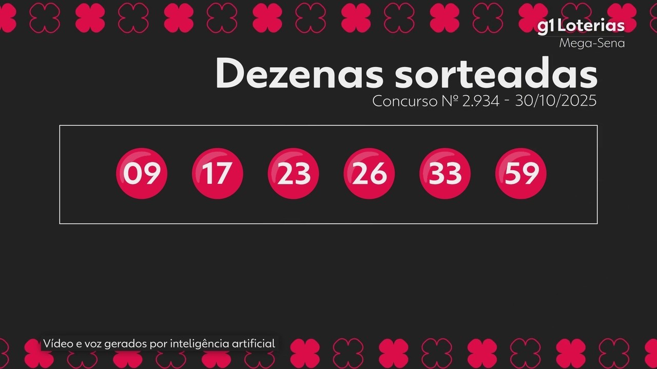 Mega-Sena acumula e vai a R$ 34 milhões; veja números