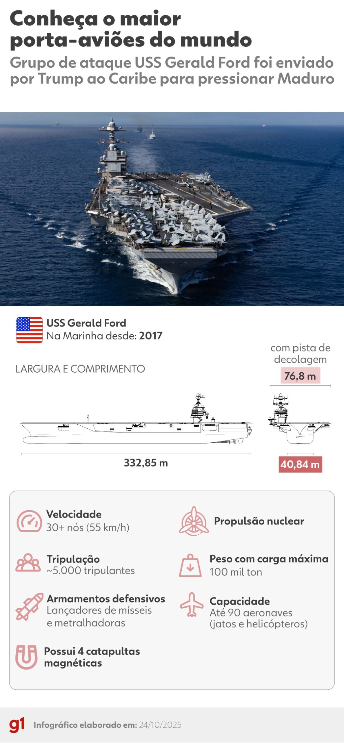 Conheça o USS Gerald Ford, maior e mais letal porta-aviões do mundo