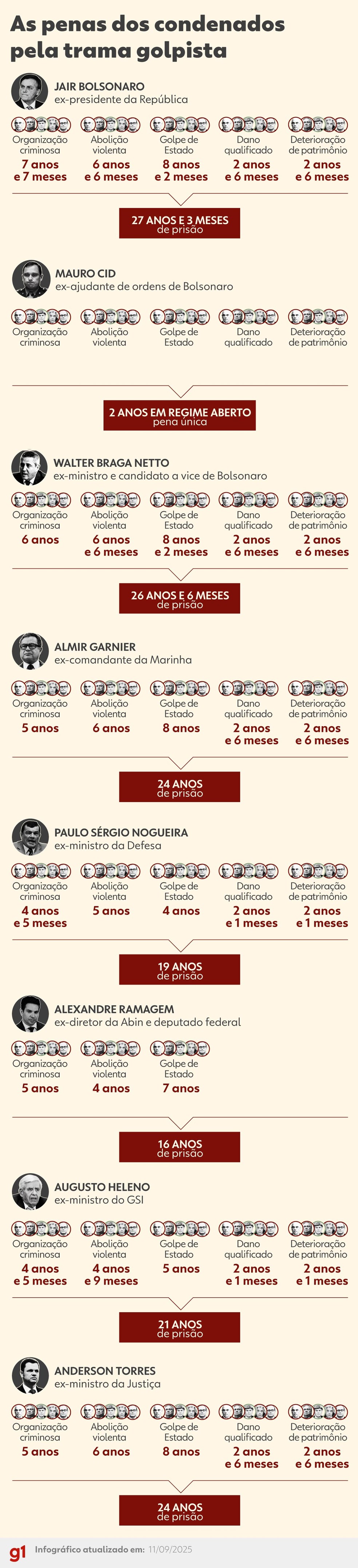 Infográfico - Veja as penas dos condenados no julgamento da trama golpista. — Foto: Arte/g1