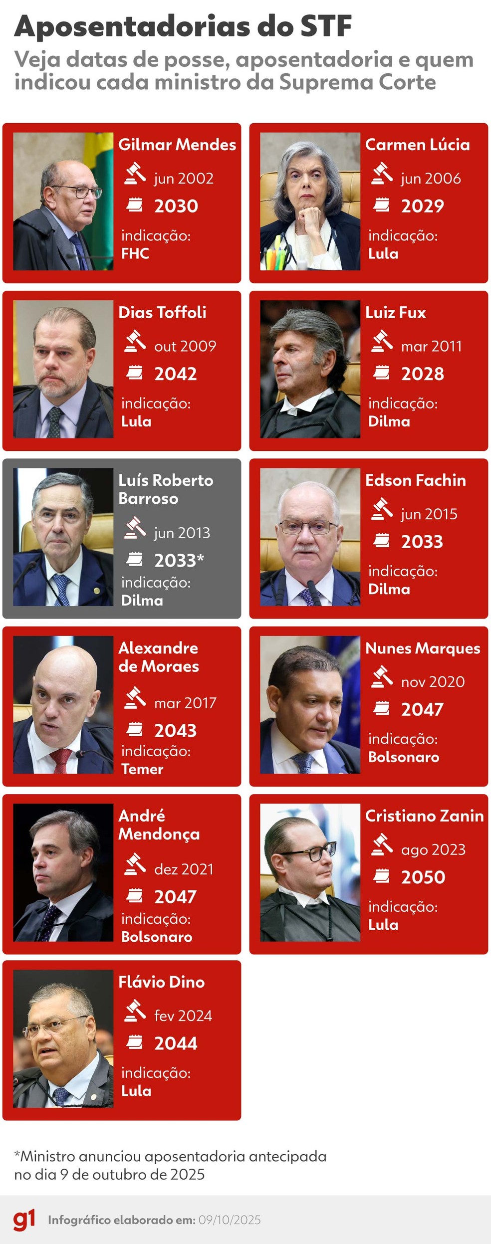 Infográfico - Anos de aposentadoria dos ministros do STF. — Foto: Arte/g1