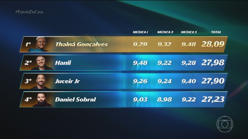 Ranking final do Estrela da Casa 2025 — Foto: Globo