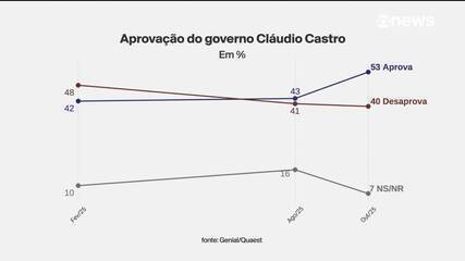 Quaest: 53% dos moradores do RJ aprovam gestão Cláudio Castro; 40%, desaprovam