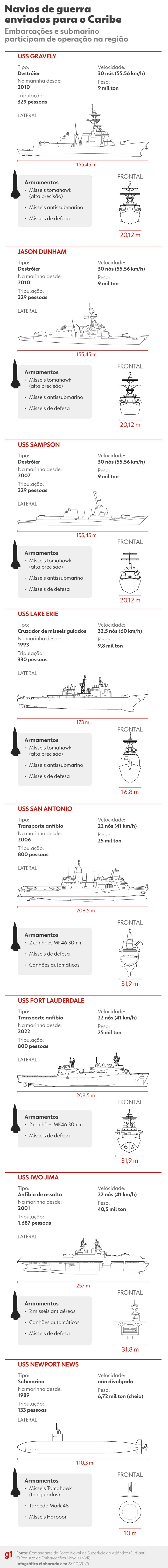Embarcações enviadas pelos EUA ao Caribe — Foto: Dhara Assis/Arte g1