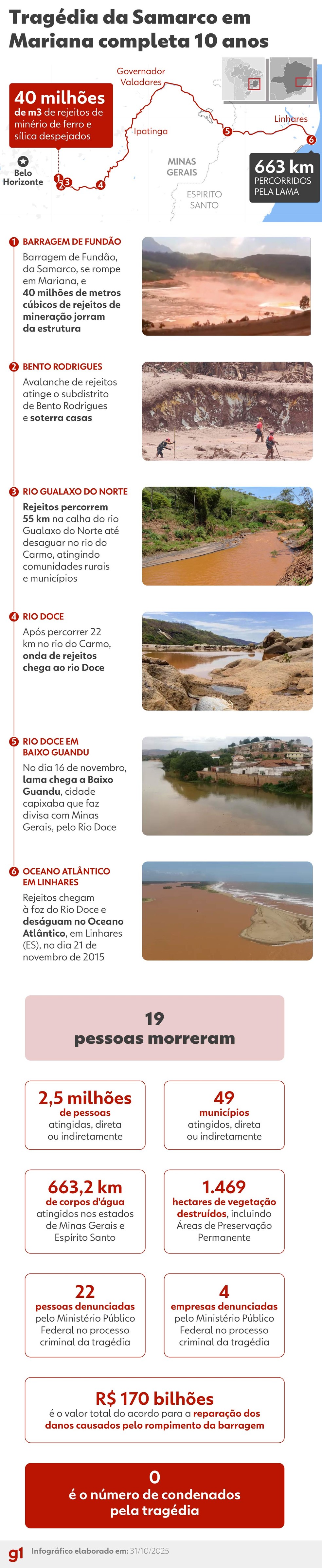 Números da tragédia da Samarco em Mariana — Foto: Arte/ g1