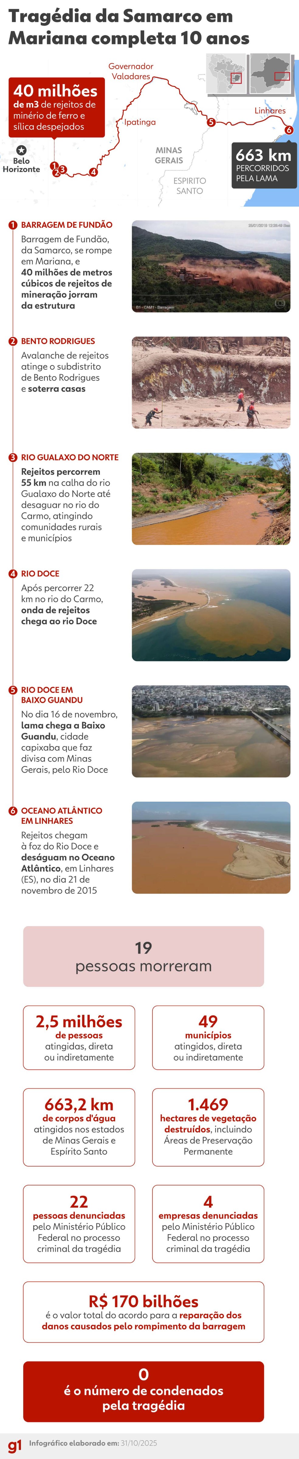 Infográfico reconta tragédia da Samarco em Mariana, após 10 anos — Foto: Arte/g1