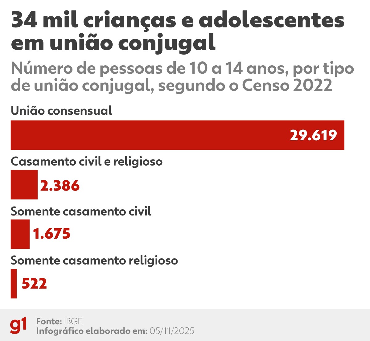 Brasil tem 34 mil crianças e jovens de 10 a 14 anos em uniões conjugais