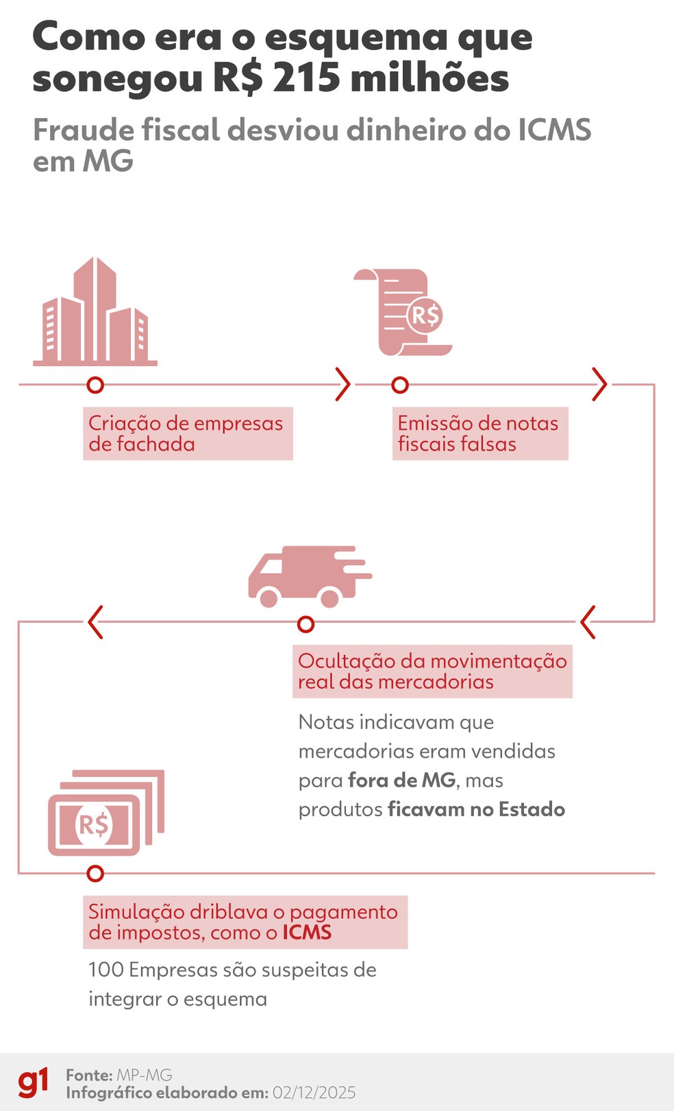 INFOGRÁFICO: como era o esquema que sonegou R$ 215 milhões em MG — Foto: Arte/g1