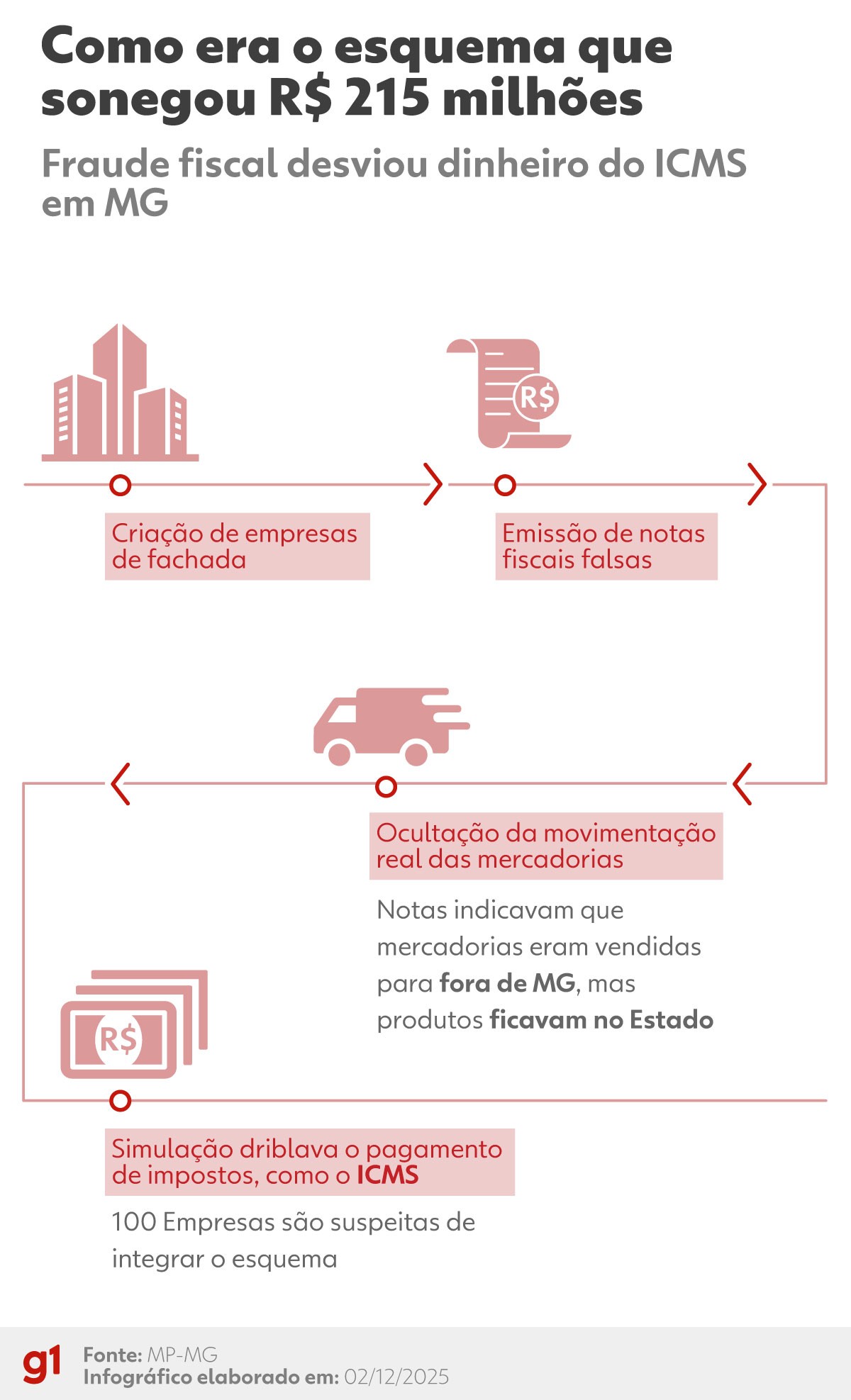 Condenado no Mensalão, Marcos Valério é alvo de operação contra sonegação