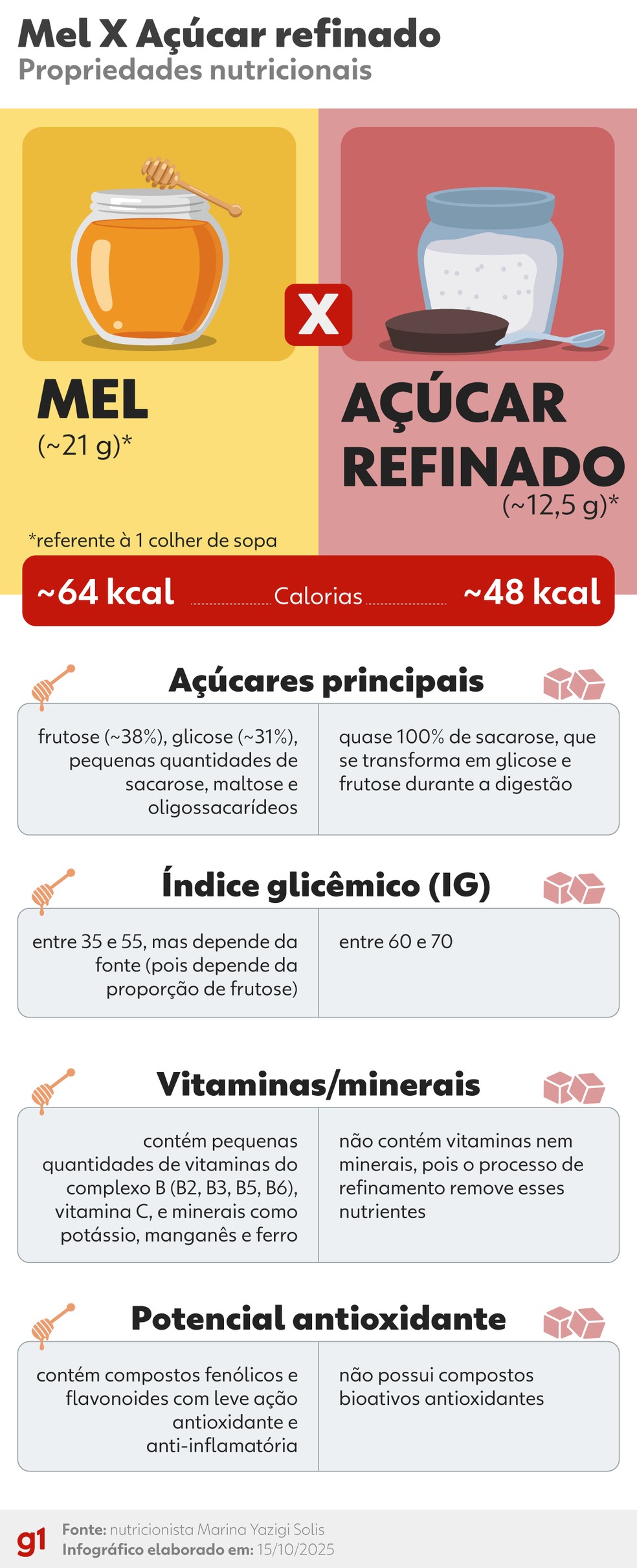 Composição nutricional do mel e do açúcar refinado — Foto: arte g1