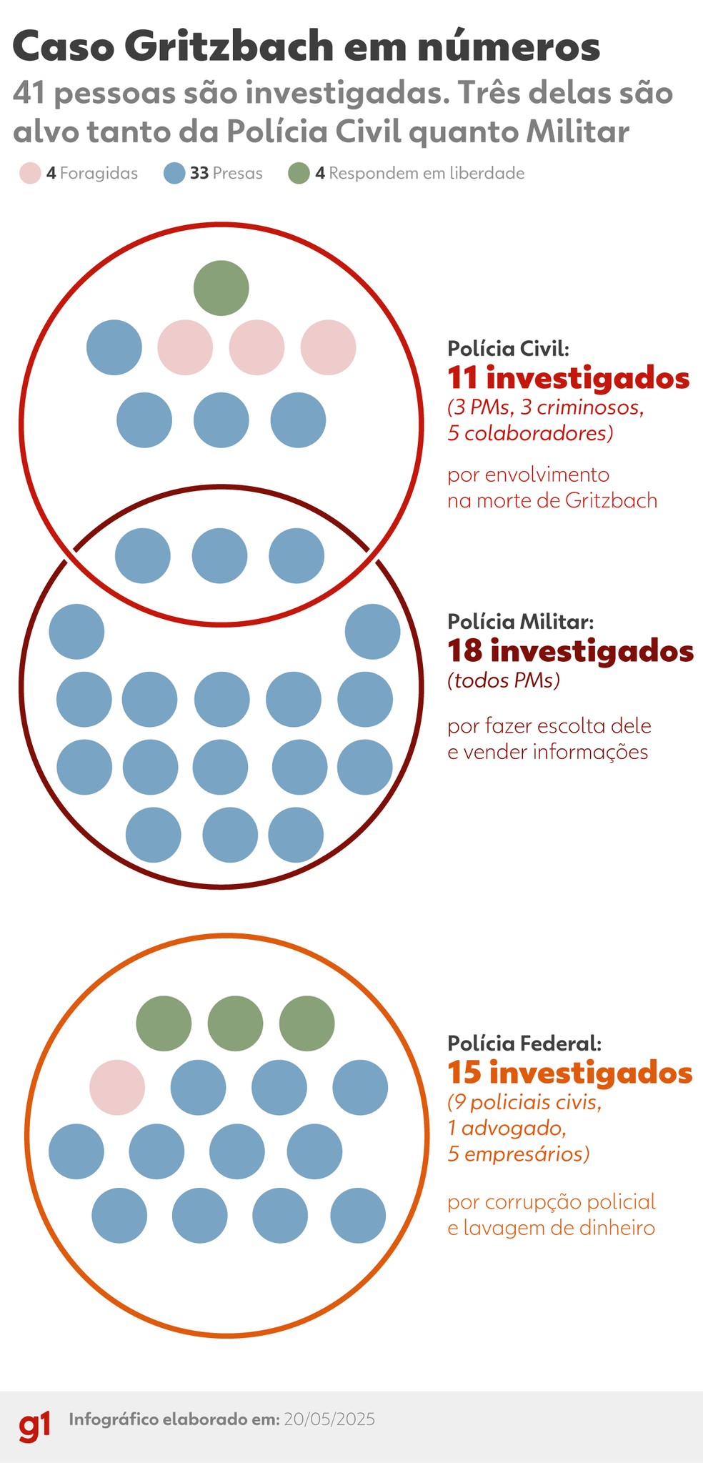 Caso Gritzbach em números 1 — Foto: Arte/g1