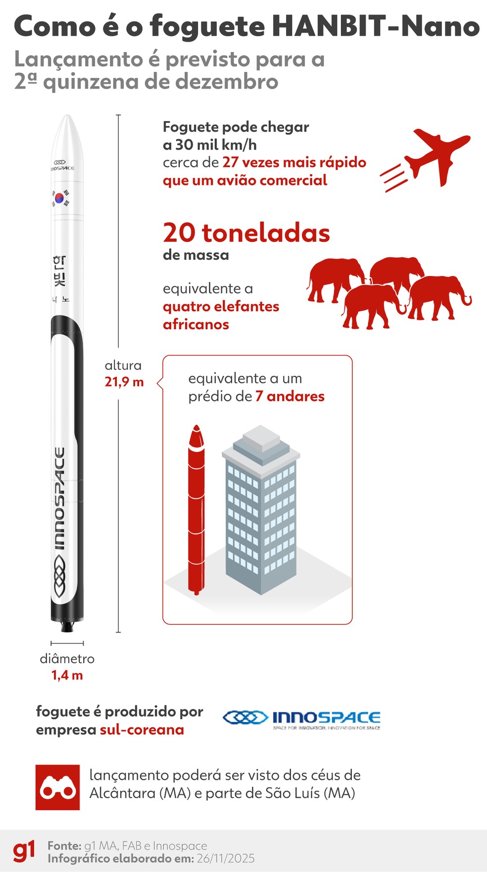 Arte: Como é o foguete HANBIT-Nano — Foto: Arte/g1