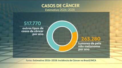 Brasil deve registrar 781 mil novos casos de câncer por ano
