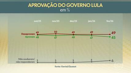 Quaest divulga nova pesquisa de avaliação do governo Lula