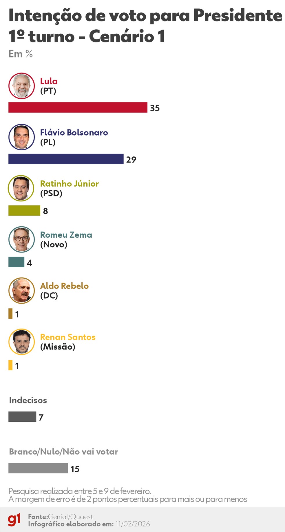 Quaest- 1º turno: Cenário 1 - Lula x Flávio Bolsonaro — Foto: Arte/g1