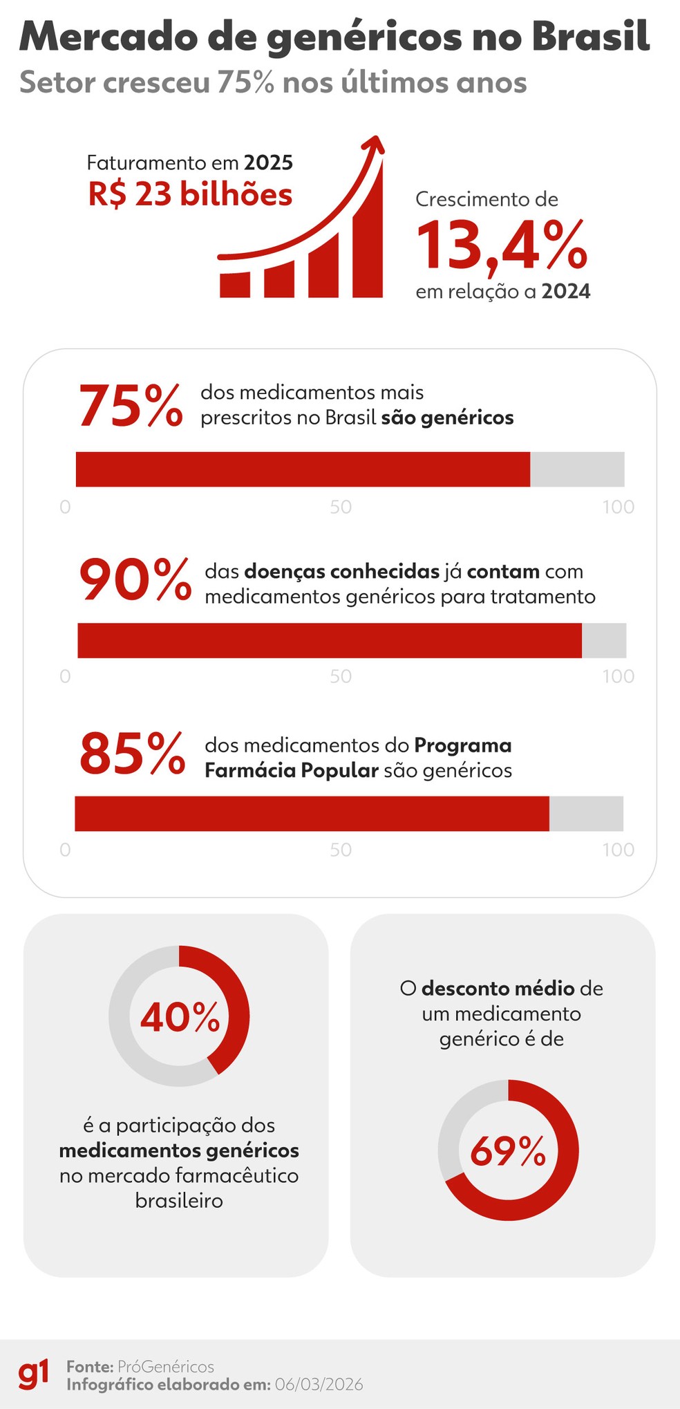 Mercado de medicamentos genéricos no Brasil — Foto: Arte/g1