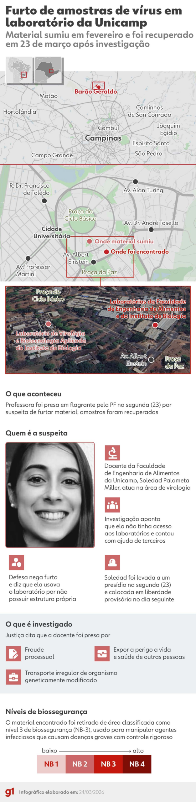Vírus foi furtado de local com nível mais alto de biossegurança existente no país