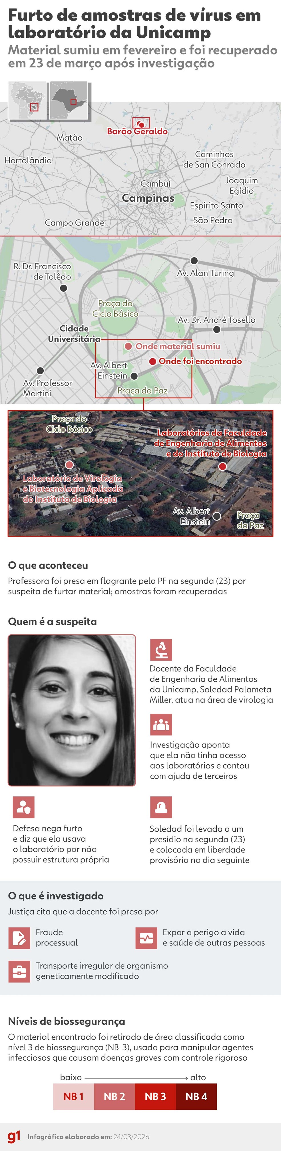 Infográfico mostra local de onde amostras de material biológico foram retiradas na Unicamp, e por quais crimes a professora Soledad Palameta Miller vai responder na Justiça — Foto: Arte g1