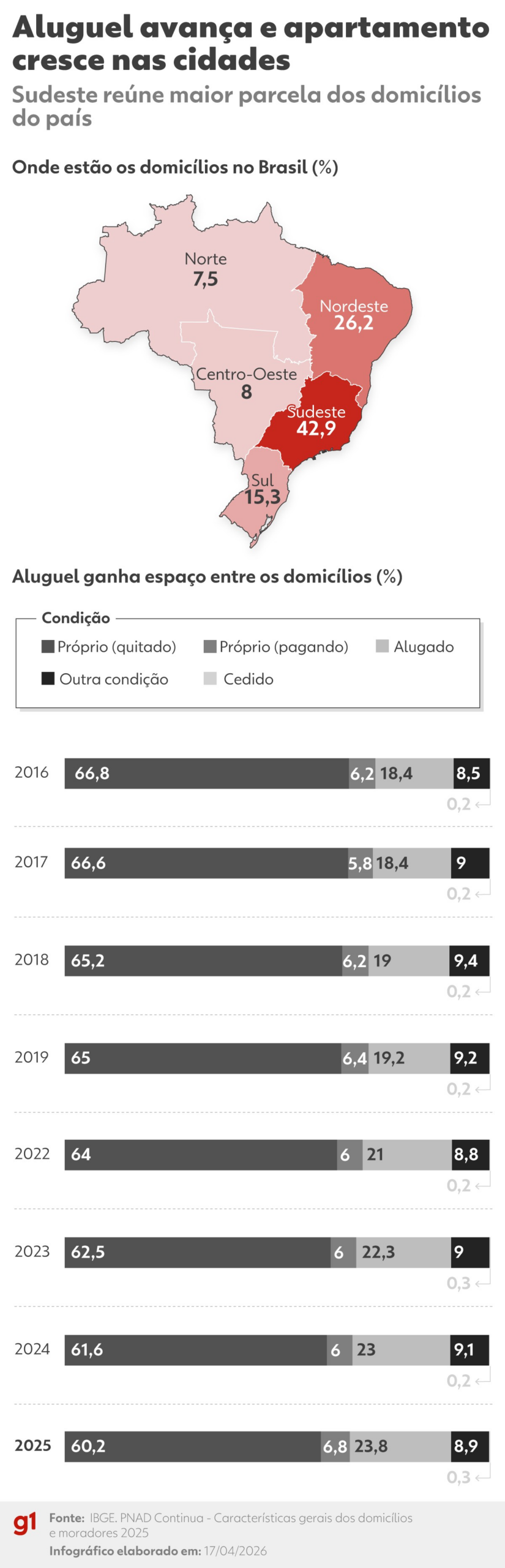 Mais aluguel, menos casas quitadas: como o perfil das moradias mudou