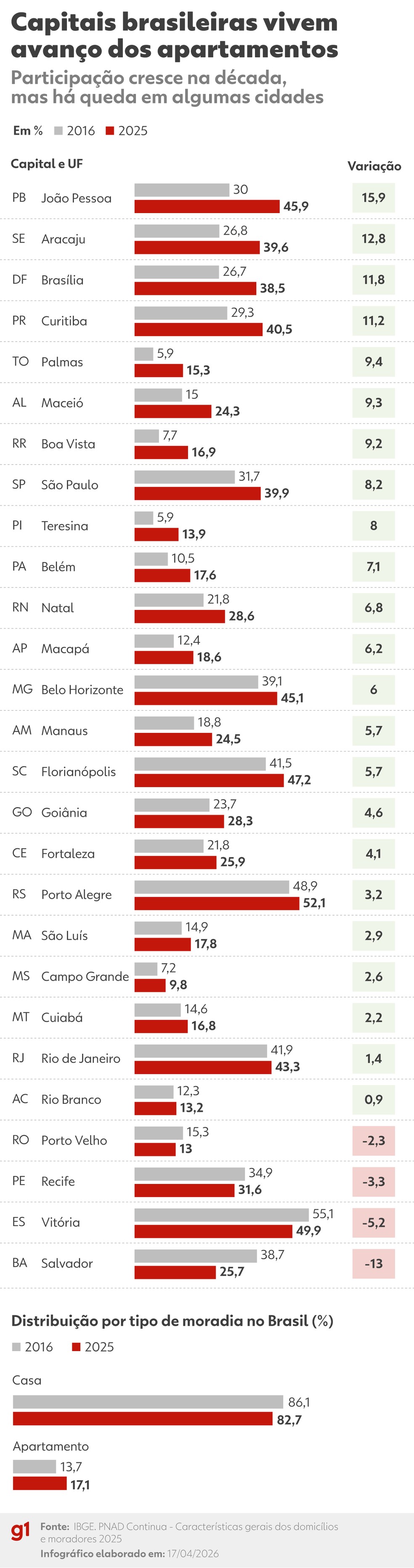 Capitais brasileiras vivem avanço dos apartamentos — Foto: Arte/g1