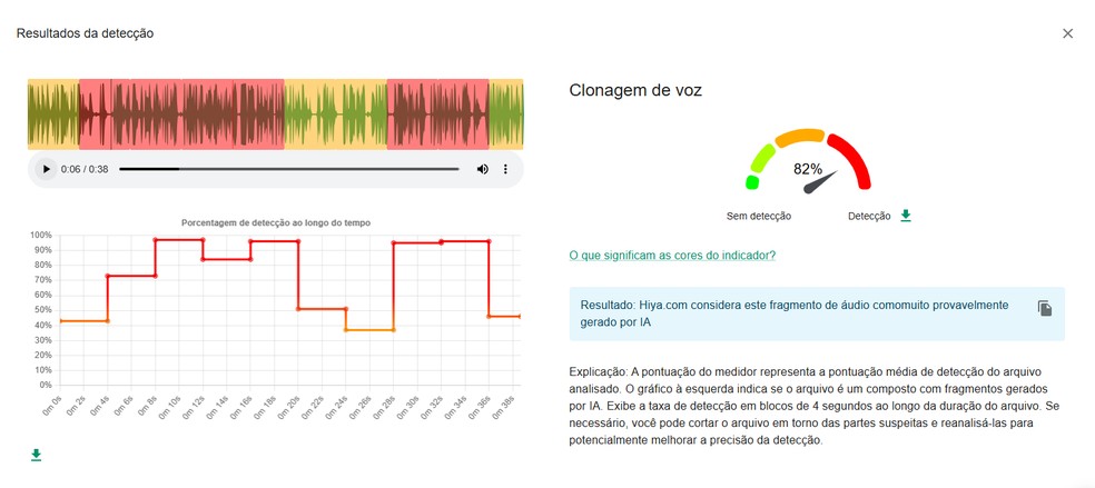 Hiya/InVid aponta que trecho do áudio é muito provavelmente criação de IA. — Foto: Reprodução