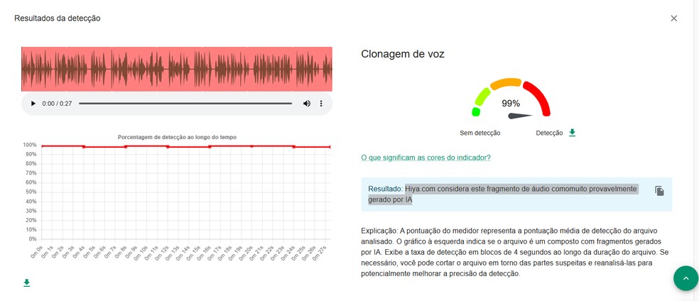 Hiya/InVid aponta que trecho do áudio é muito provavelmente criação de IA. — Foto: Reprodução
