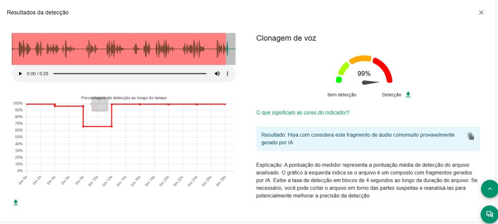 Hiya/InVid aponta que trecho do áudio é muito provavelmente criação de IA. — Foto: Reprodução