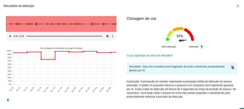 Hiya/InVid aponta que trecho do áudio é muito provavelmente criação de IA. — Foto: Reprodução