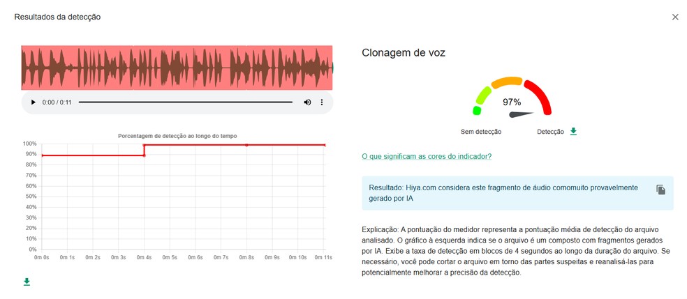 Hiya/InVid aponta que trecho do áudio é muito provavelmente criação de IA. — Foto: Reprodução