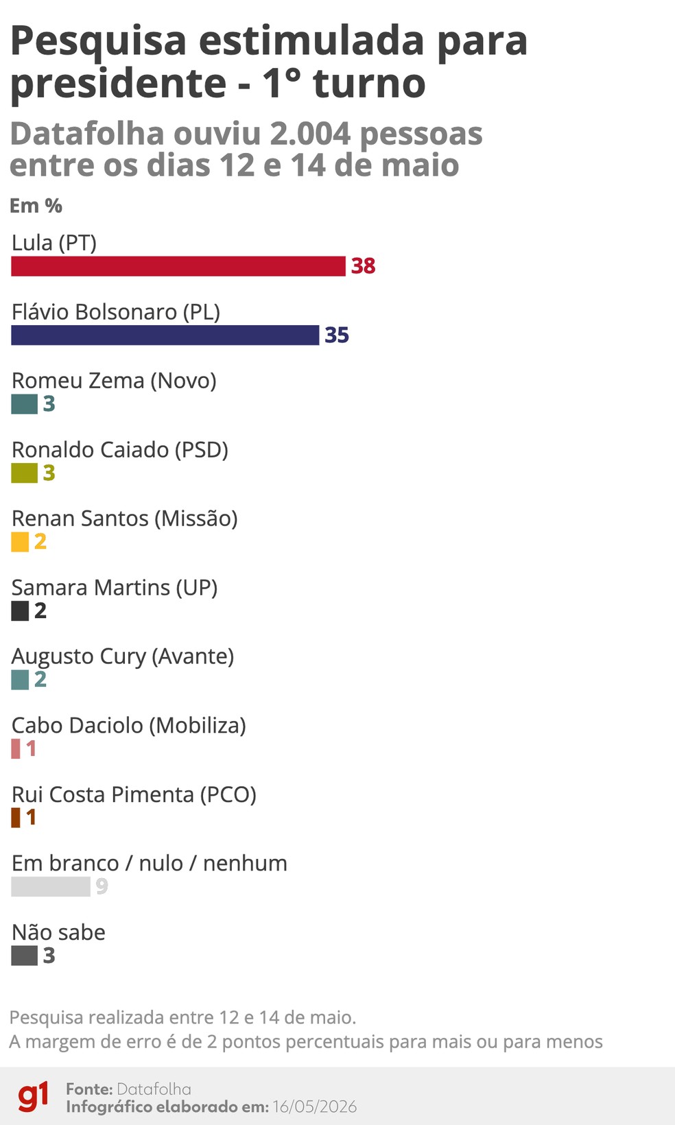Datafolha: Lula (PT) e Flávio Bolsonaro (PL) empatam tecnicamente no 1º turno — Foto: Arte/G1