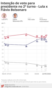 Datafolha, 2º turno: Lula tem 47% e Flávio Bolsonaro, 43%