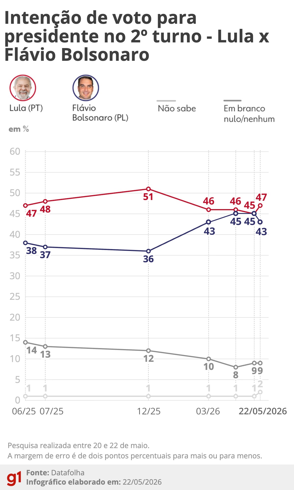 Datafolha, 2º turno: Lula tem 47% e Flávio Bolsonaro, 43%