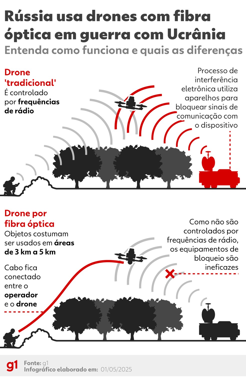 Como são os drones com cabos de fibra óptica usados na guerra com a Ucrânia. — Foto: Arte/g1