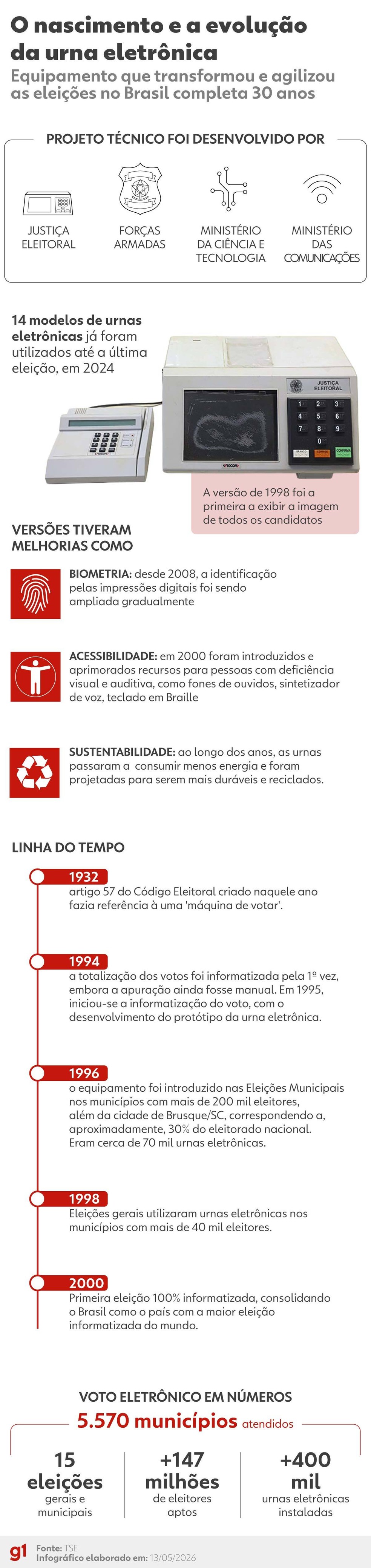 Infográfico: Veja a cronologia da urna eletrônica no Brasil — Foto: Arte/g1