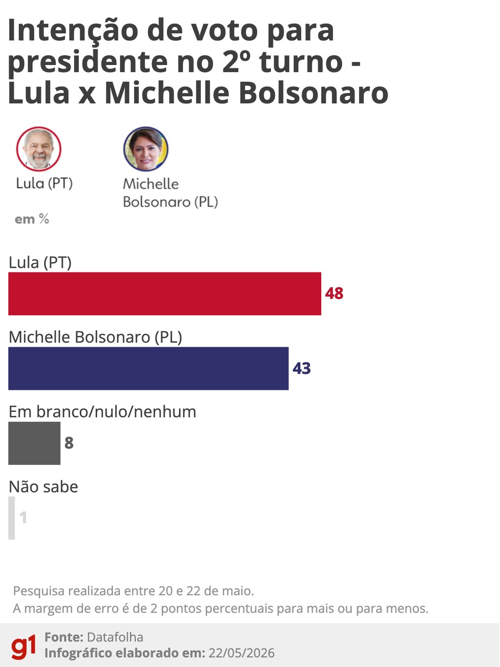 Intenção de voto para presidente no segundo turno - Lula X Michelle Bolsonaro — Foto: Alberto Correa - Arte/g1