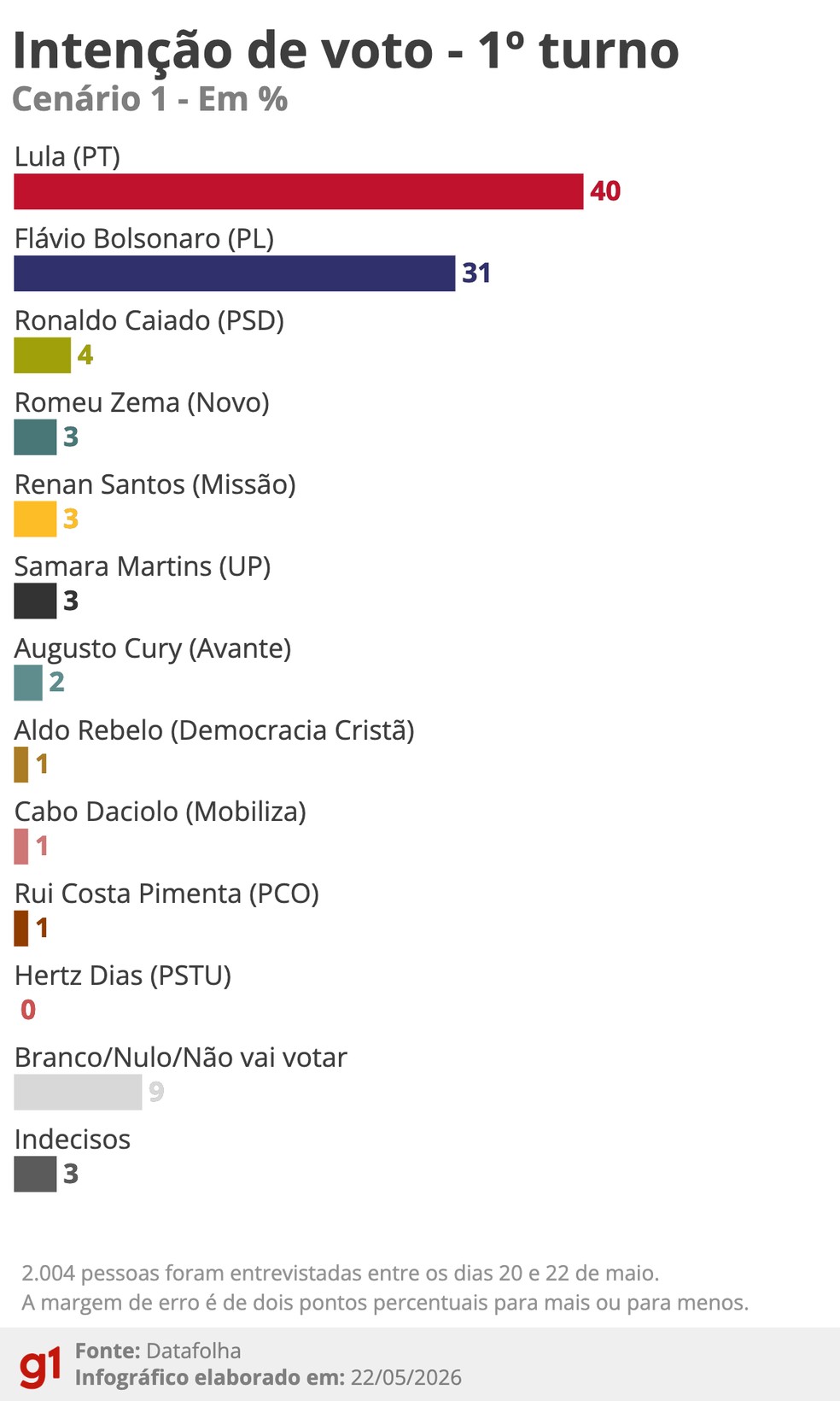 Datafolha: cenário 1 de inteção de voto para o primeiro turno — Foto: Gabriel Wesley Marques Santos - Arte/g1