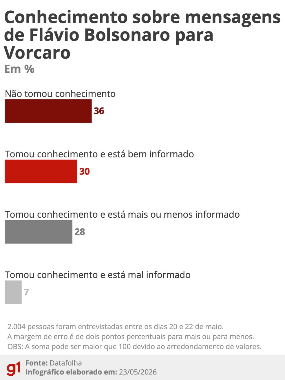 Título: Conhecimento sobre mensagens de Flávio Bolsonaro para Vorcaro. — Foto: Arte: Igor Ramon/g1