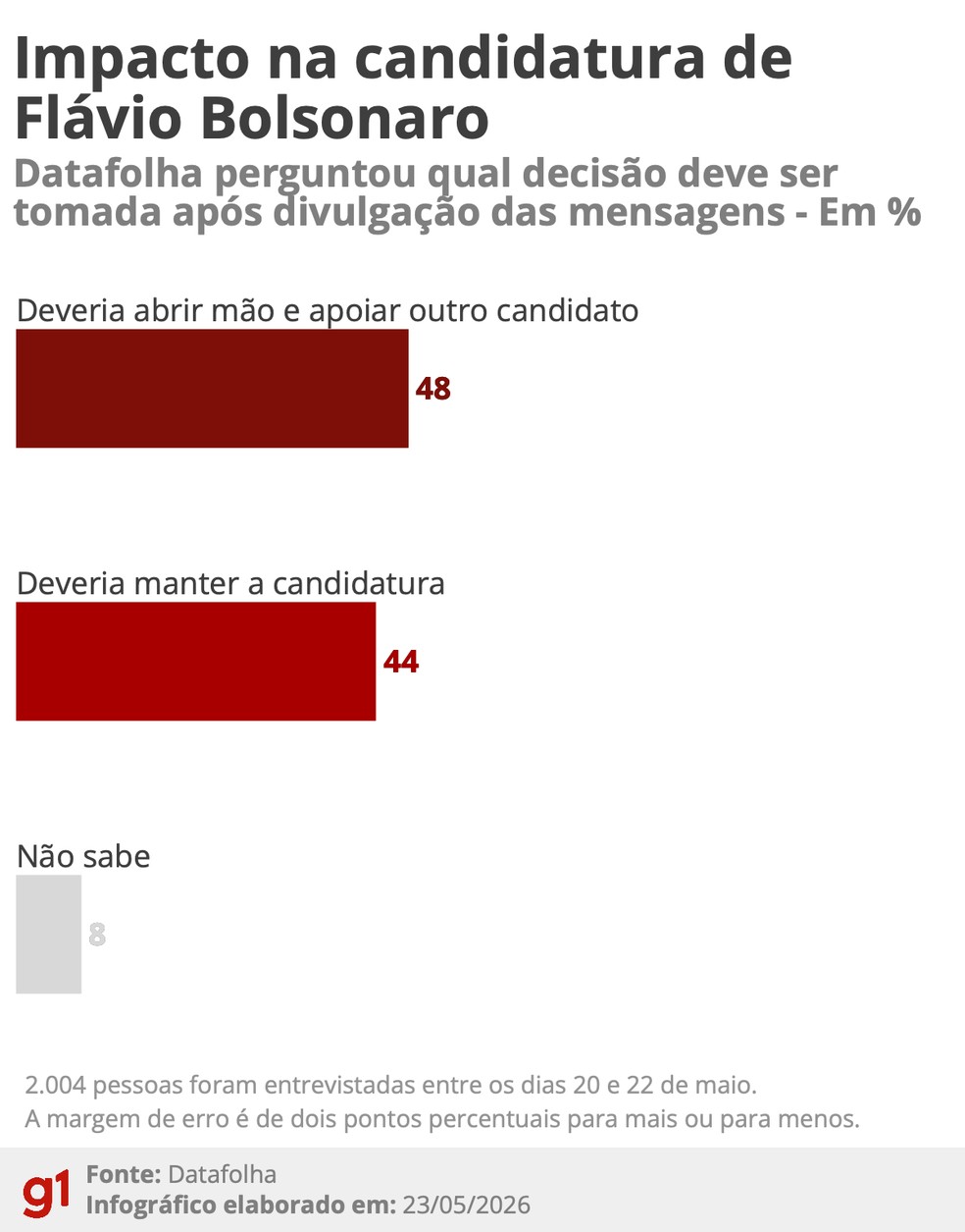 Impacto na candidatura de Flávio Bolsonaro. — Foto: Arte: Igor Ramon/g1