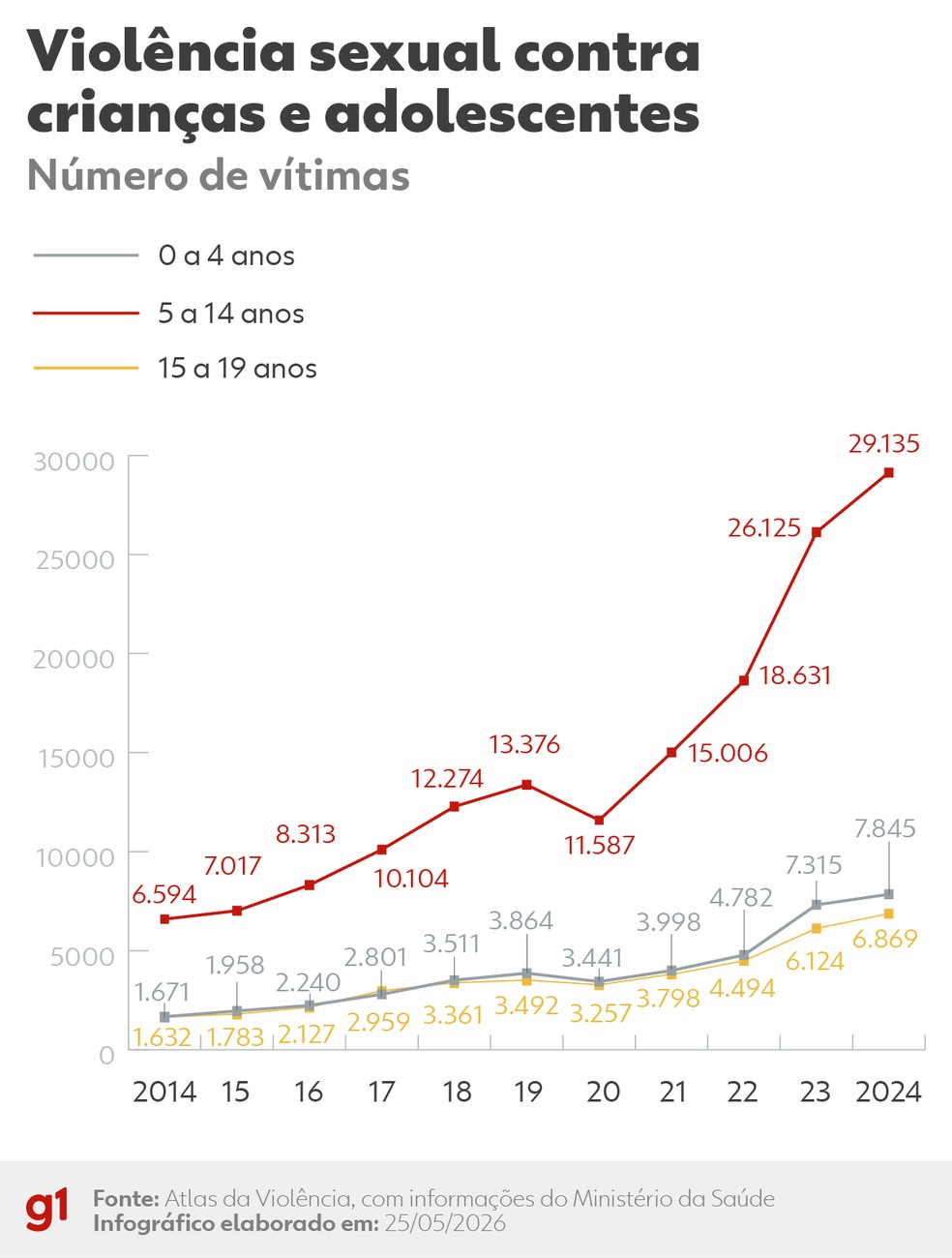 Atlas da Violência: Crianças e adolescentes vítimas de de violência sexual (2014 - 2024) — Foto: Alberto Correa - Arte/g1