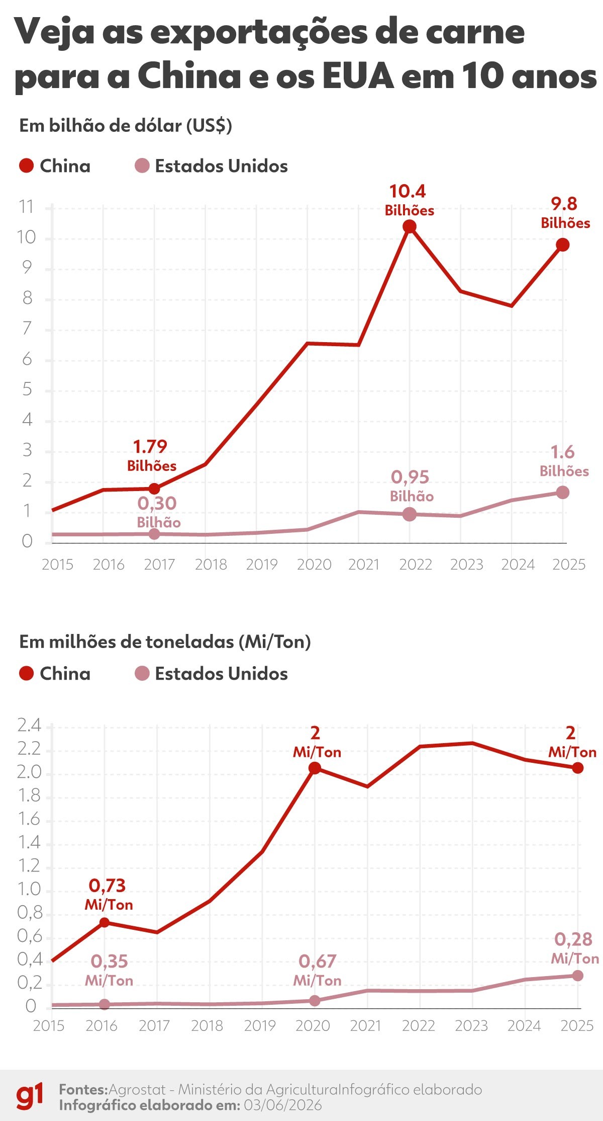 Trump acusa Brasil de trabalho forçado na pecuária, mas poupa carne bovina