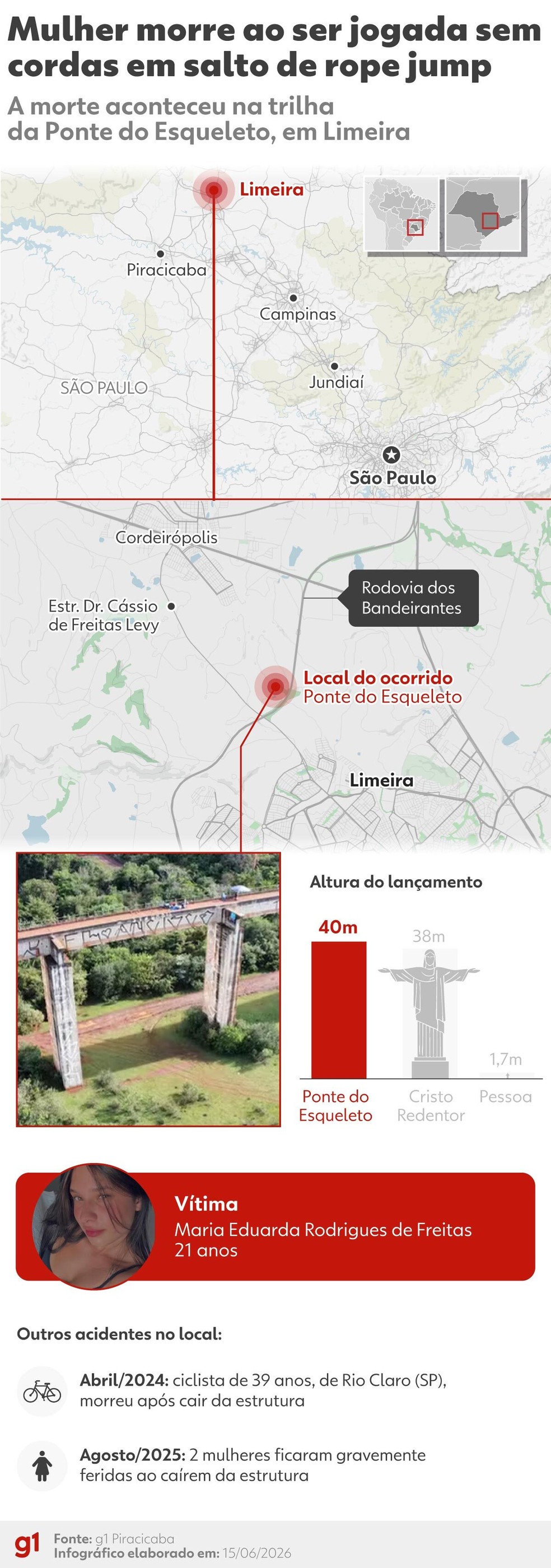 Infográfico - Jovem de 21 anos morre após ser lançada sem corda de ponte de 40 metros em Limeira — Foto: Arte/g1