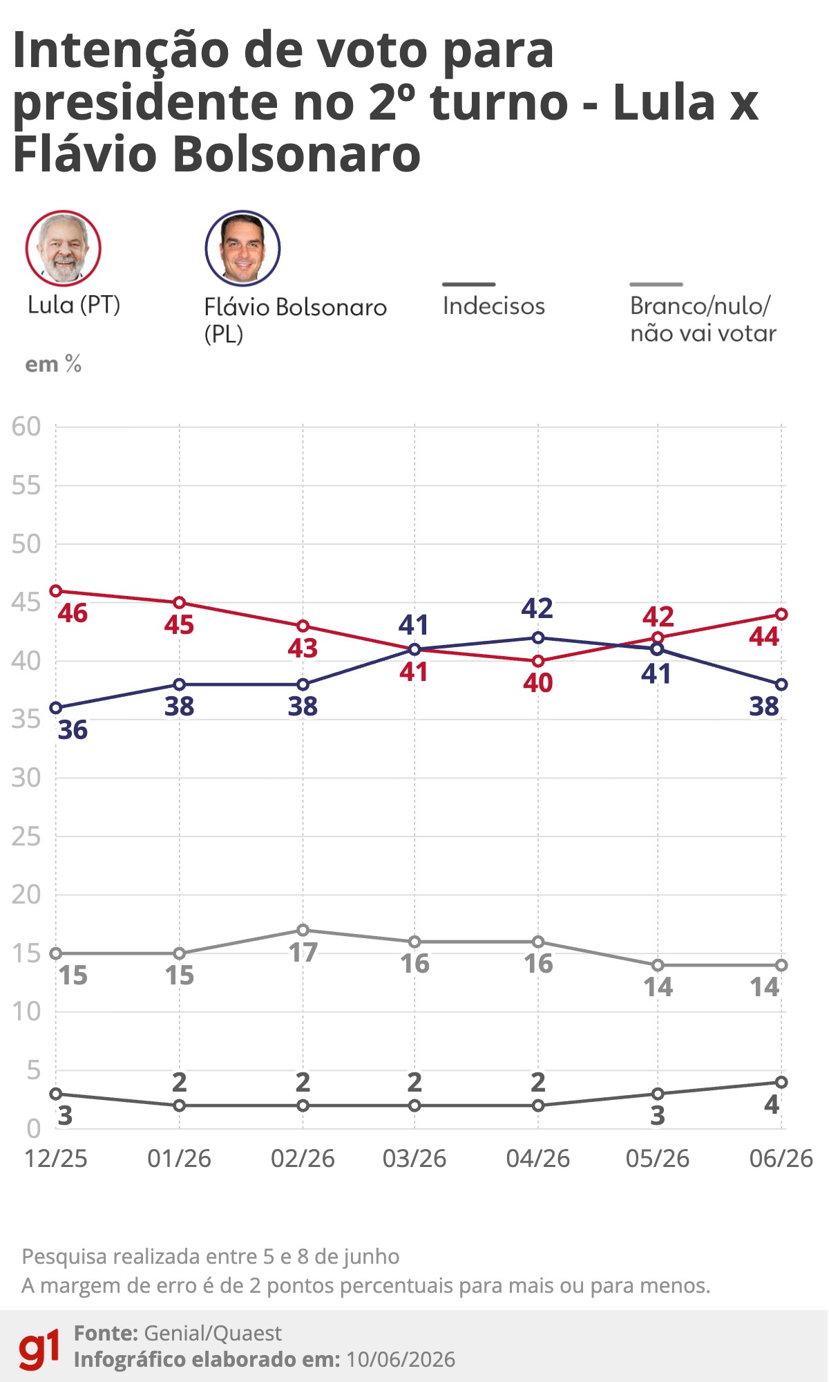 Lula e Flávio, sombra do Master e IA: o cenário a 100 dias do 1º turno