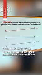 Quaest: Tarifaço pesa mais contra Flávio Bolsonaro do que contra Lula