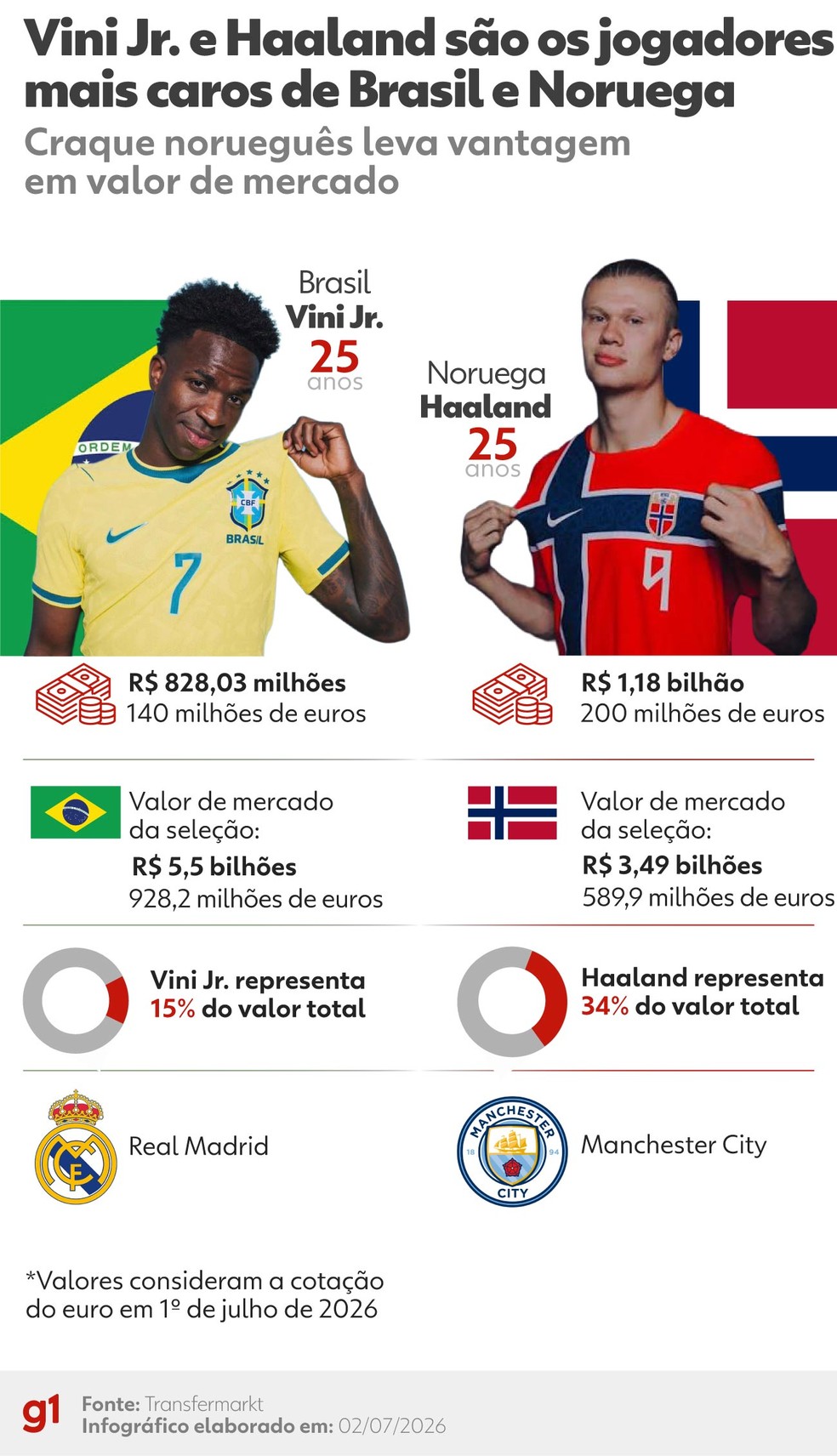 Vini Jr. e Erling Haaland são os jogadores mais valiosos de Brasil e Noruega — Foto: Arte/g1