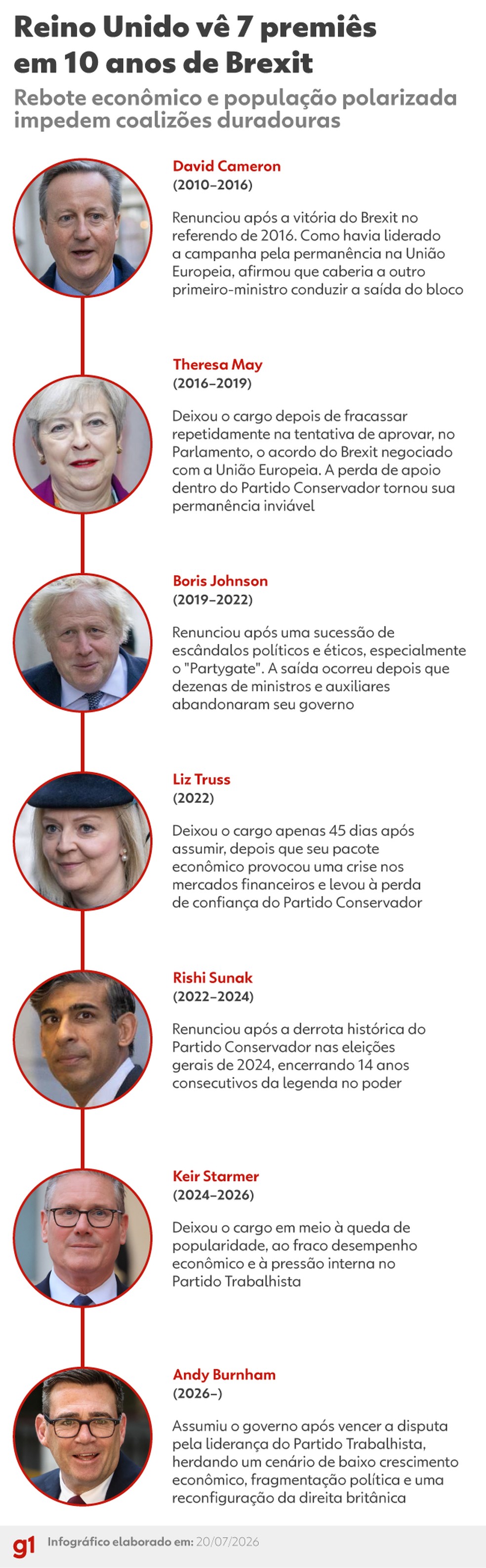 Reino Unido vê 7 premiês na primeira década após o Brexit — Foto: Kayan Albertin/g1