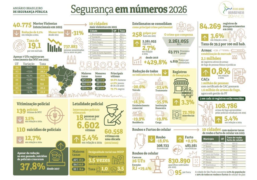 Anuário de Segurança Pública de 2026 — Foto: Fórum de Segurança Pública