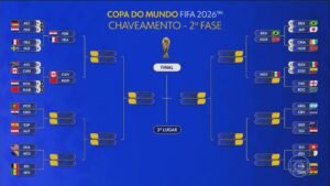 Brasil x Noruega e mais: os confrontos já definidos nas oitavas da Copa